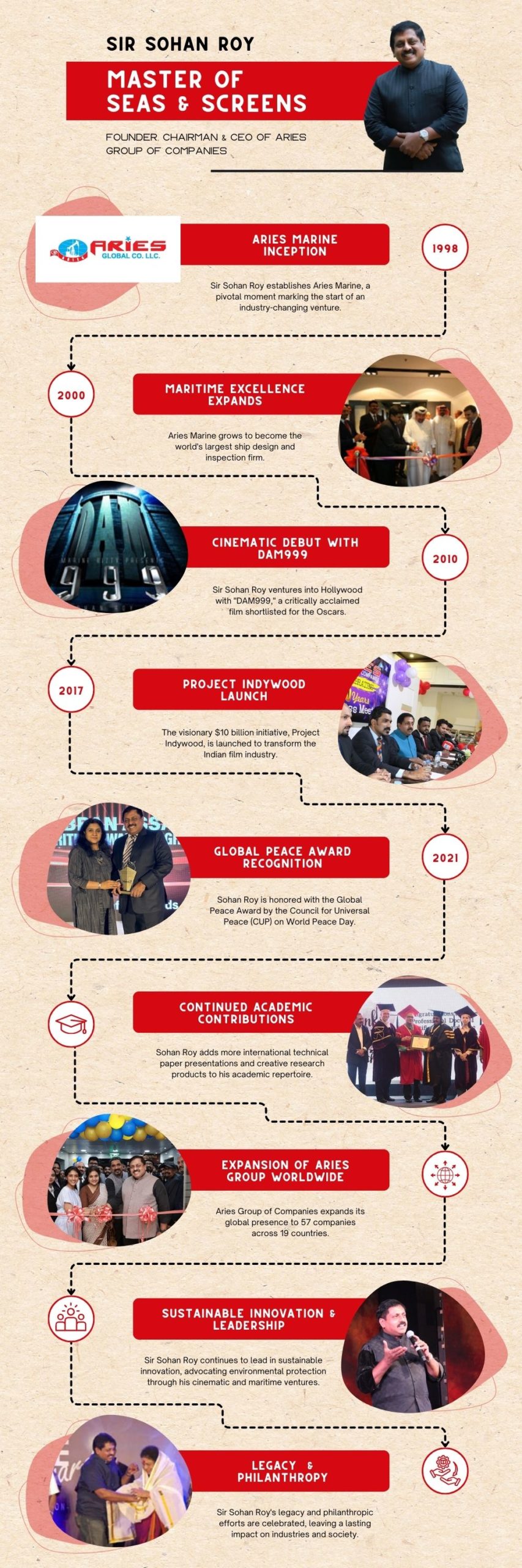Sir Sohan Roy Success Story